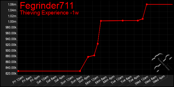 Last 7 Days Graph of Fegrinder711