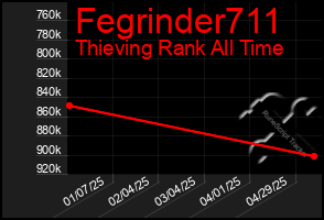 Total Graph of Fegrinder711