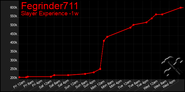 Last 7 Days Graph of Fegrinder711