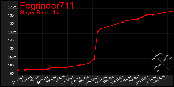 Last 7 Days Graph of Fegrinder711