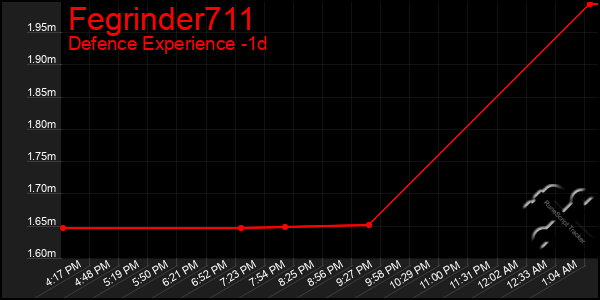 Last 24 Hours Graph of Fegrinder711
