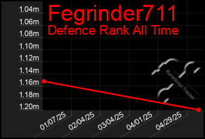 Total Graph of Fegrinder711