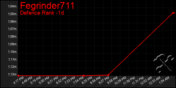 Last 24 Hours Graph of Fegrinder711