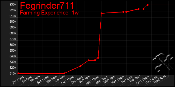 Last 7 Days Graph of Fegrinder711