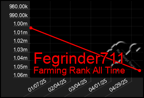 Total Graph of Fegrinder711