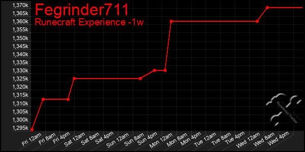 Last 7 Days Graph of Fegrinder711
