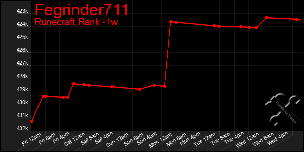 Last 7 Days Graph of Fegrinder711
