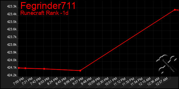 Last 24 Hours Graph of Fegrinder711