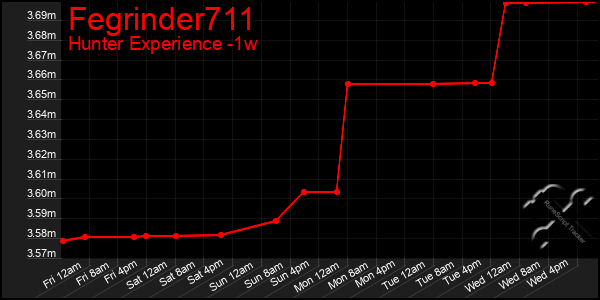 Last 7 Days Graph of Fegrinder711