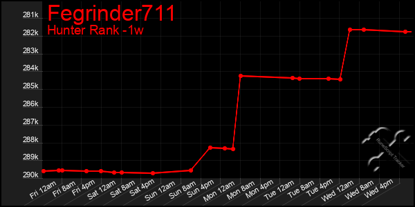 Last 7 Days Graph of Fegrinder711