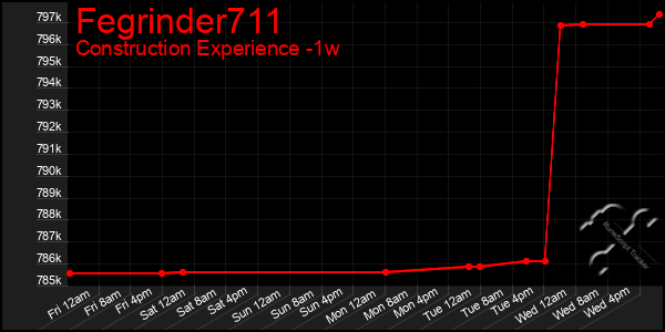 Last 7 Days Graph of Fegrinder711