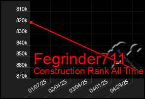 Total Graph of Fegrinder711