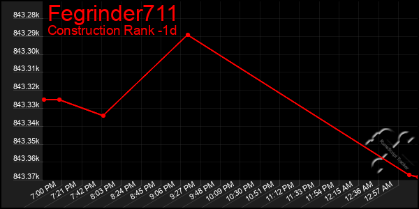 Last 24 Hours Graph of Fegrinder711