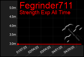 Total Graph of Fegrinder711