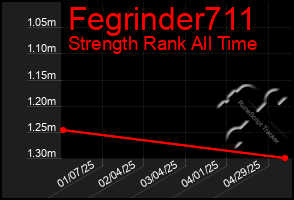 Total Graph of Fegrinder711