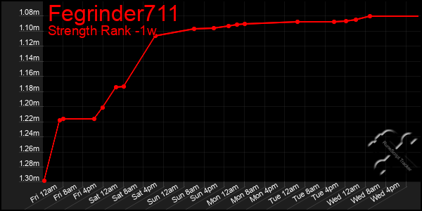 Last 7 Days Graph of Fegrinder711
