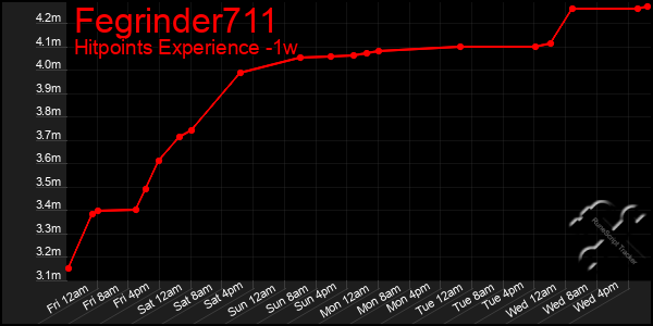 Last 7 Days Graph of Fegrinder711