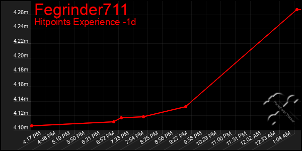 Last 24 Hours Graph of Fegrinder711