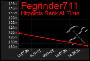Total Graph of Fegrinder711