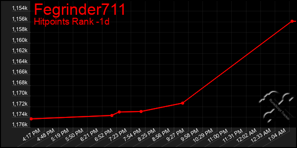 Last 24 Hours Graph of Fegrinder711