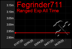 Total Graph of Fegrinder711
