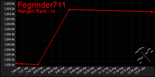 Last 24 Hours Graph of Fegrinder711