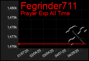 Total Graph of Fegrinder711