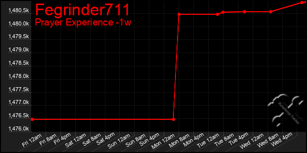 Last 7 Days Graph of Fegrinder711