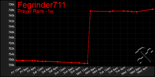 Last 7 Days Graph of Fegrinder711