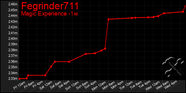 Last 7 Days Graph of Fegrinder711