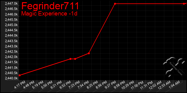 Last 24 Hours Graph of Fegrinder711