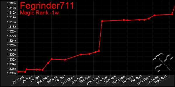 Last 7 Days Graph of Fegrinder711