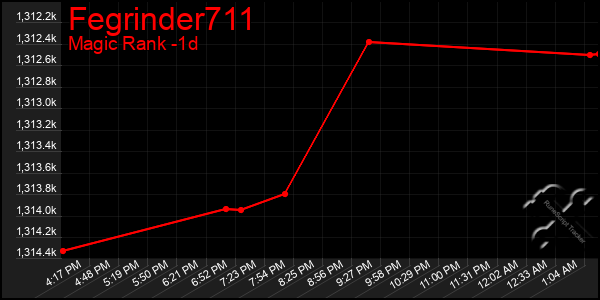 Last 24 Hours Graph of Fegrinder711