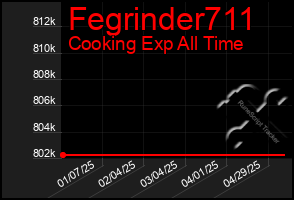 Total Graph of Fegrinder711