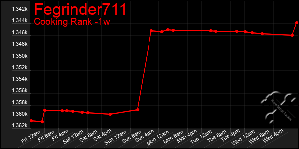 Last 7 Days Graph of Fegrinder711