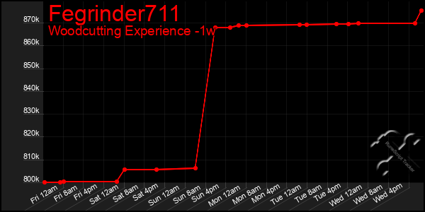 Last 7 Days Graph of Fegrinder711