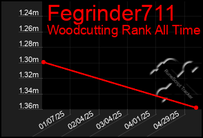 Total Graph of Fegrinder711