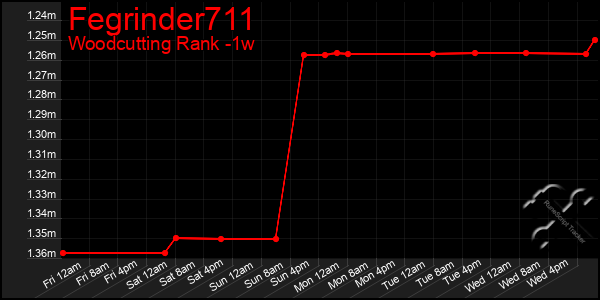 Last 7 Days Graph of Fegrinder711