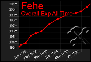 Total Graph of Fehe