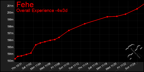 Last 31 Days Graph of Fehe