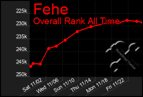 Total Graph of Fehe