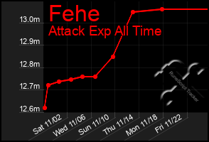 Total Graph of Fehe