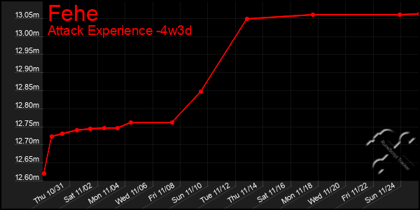 Last 31 Days Graph of Fehe