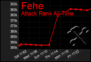 Total Graph of Fehe