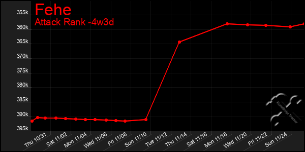 Last 31 Days Graph of Fehe