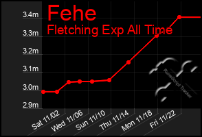 Total Graph of Fehe