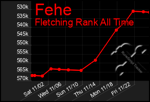 Total Graph of Fehe