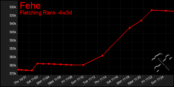 Last 31 Days Graph of Fehe