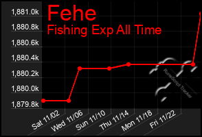 Total Graph of Fehe