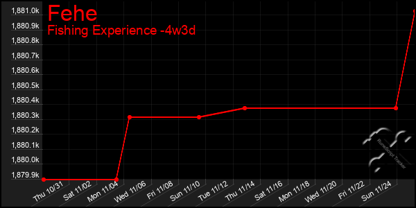 Last 31 Days Graph of Fehe